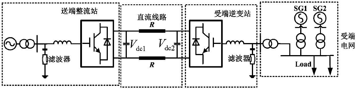 New energy VSG frequency modulation direct current voltage control apparatus, method and optimization method