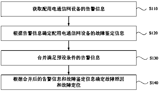 Power distribution communication network fault analysis method and system