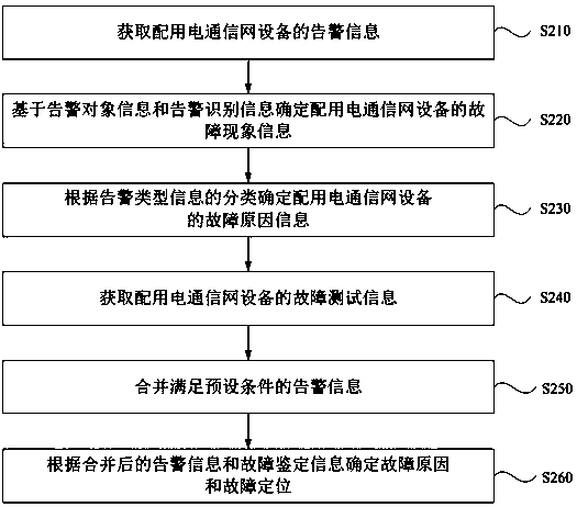 Power distribution communication network fault analysis method and system