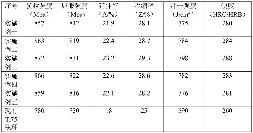 Production process of high-strength Ti75 titanium ring