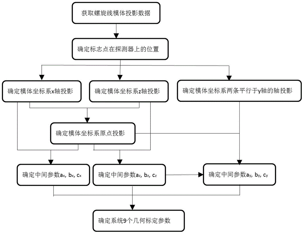 Method for determining geometrical calibration parameters in C-arm computed tomography system