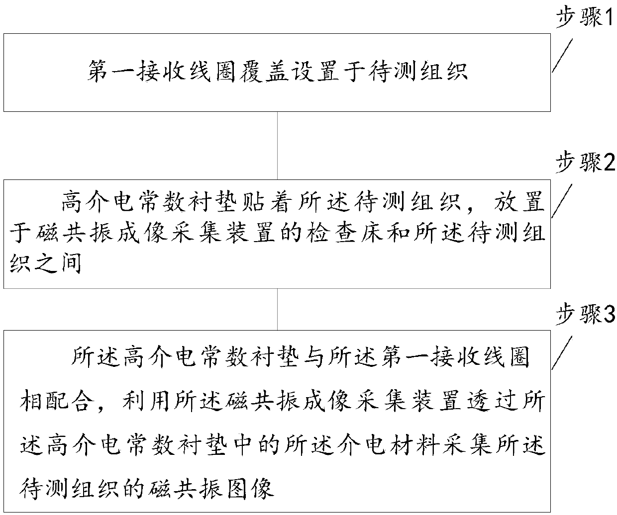 Fetal magnetic resonance imaging method and device