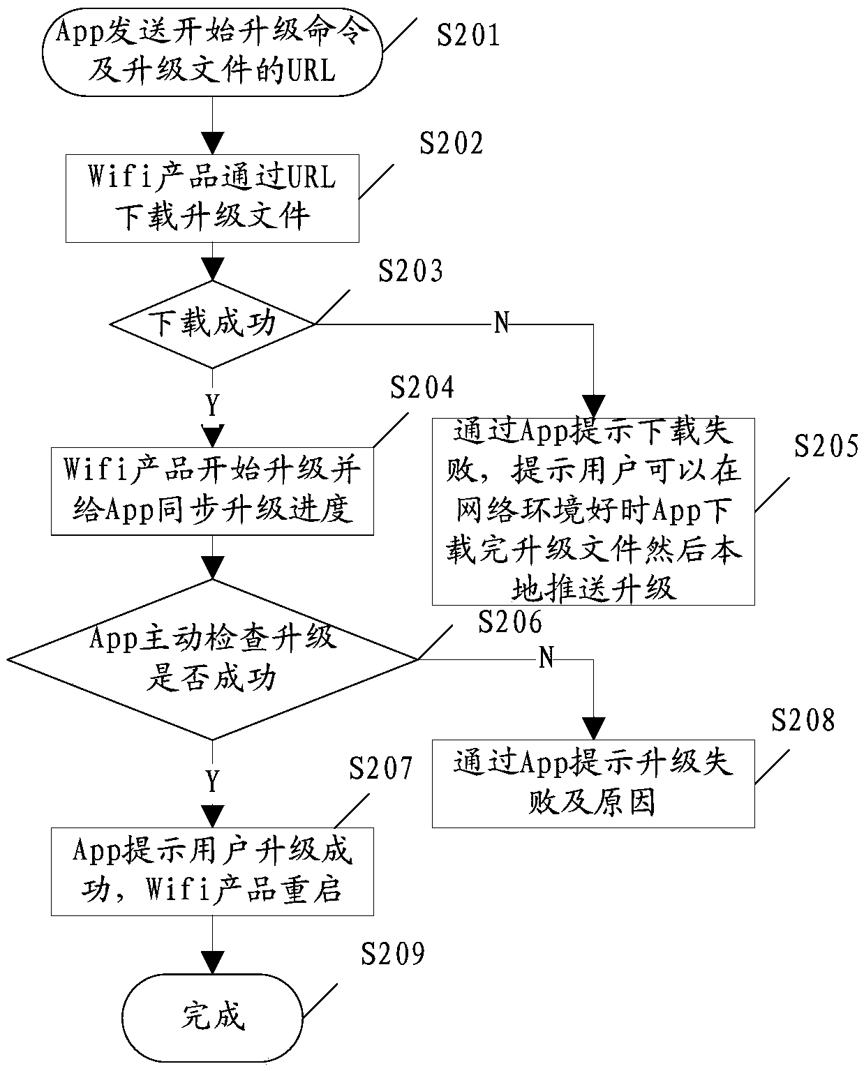 Upgrading method, device of wifi product by over the air OTA and terminal