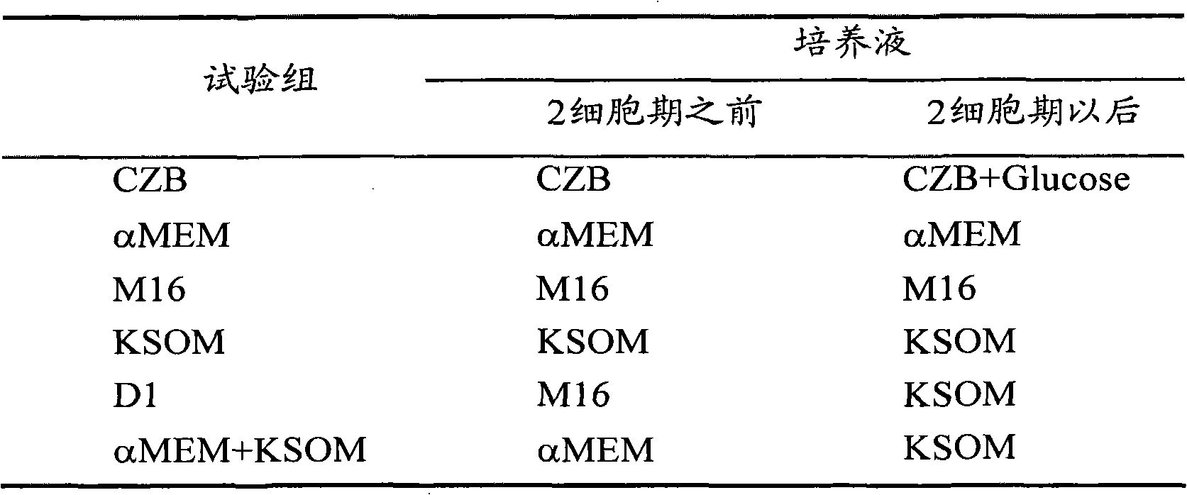 Modified culture method for promoting cloned mouse embryonic development