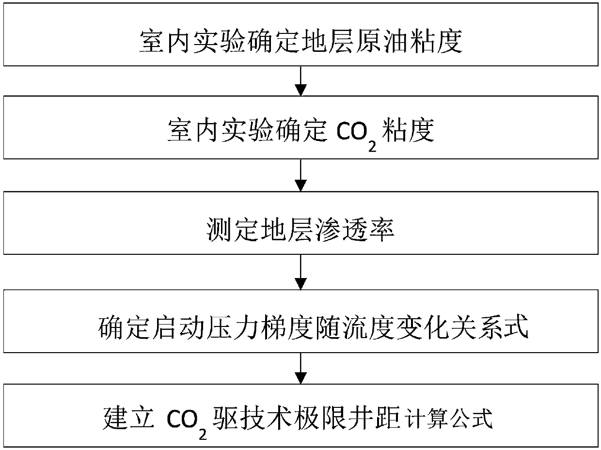 Carbon dioxide driven technical limit spacing optimization method