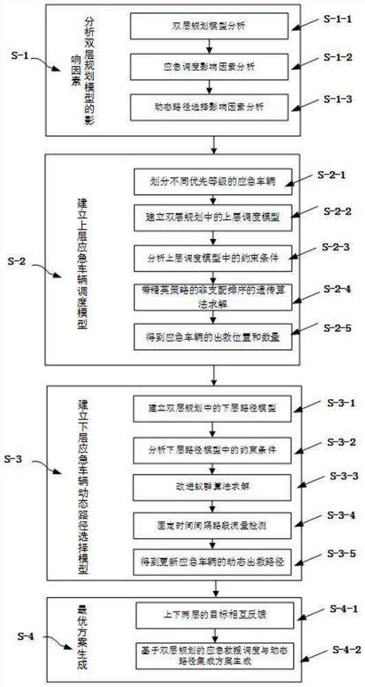 Emergency Rescue Dispatch and Dynamic Path Integration Method Based on Bi-Level Programming