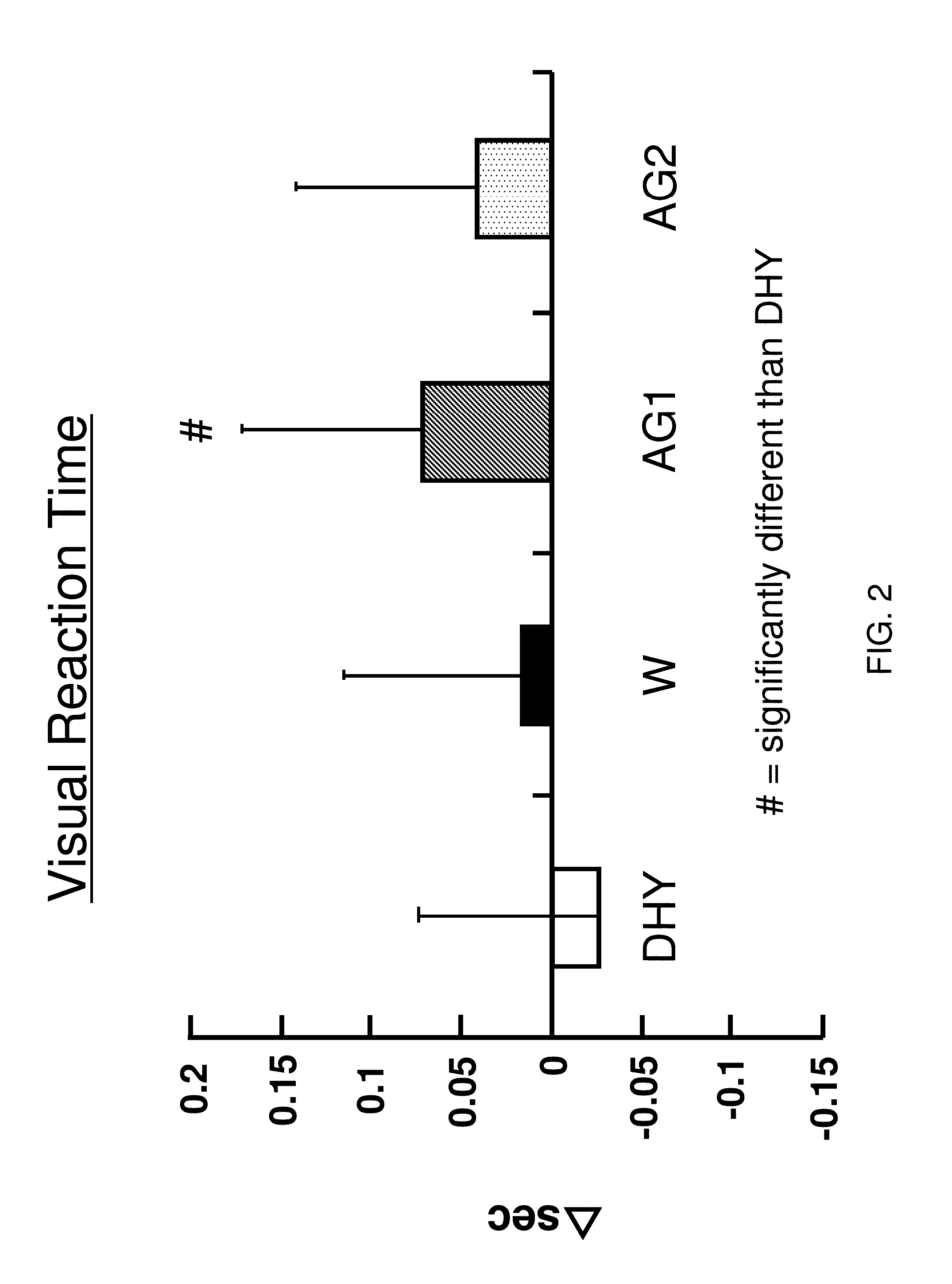 Methods and compositions for enhancement of vision performance
