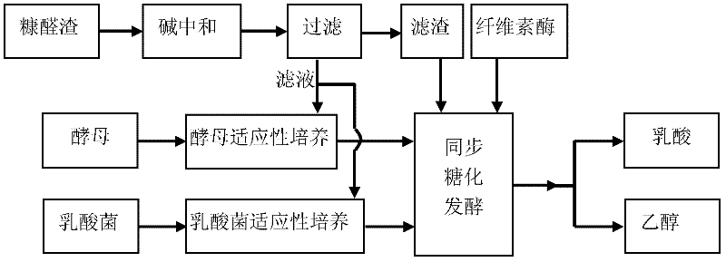 Method for preparing lactic acid and ethanol by fermentation of furfural residues