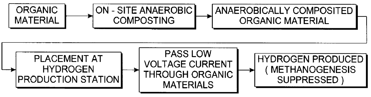 Process for production of hydrogen from anaerobically decomposed organic materials