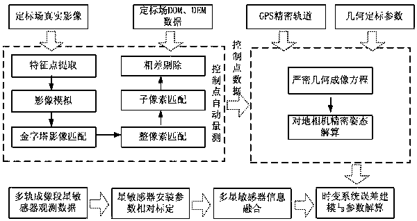 An optical remote sensing satellite image time-varying system error modeling compensation method and system