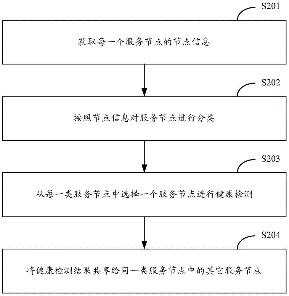 Health detection method and device