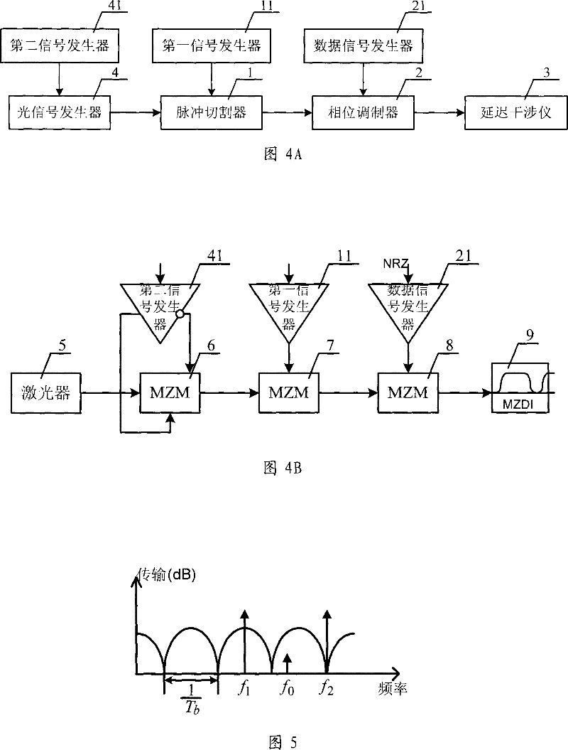 Optical transmitter, optical transmission method and optical transmission system