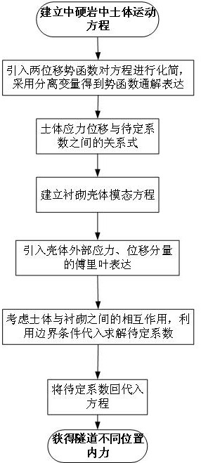 A Method for Calculating Deformation and Stress of Tunnel under Non-uniform Explosive Loading