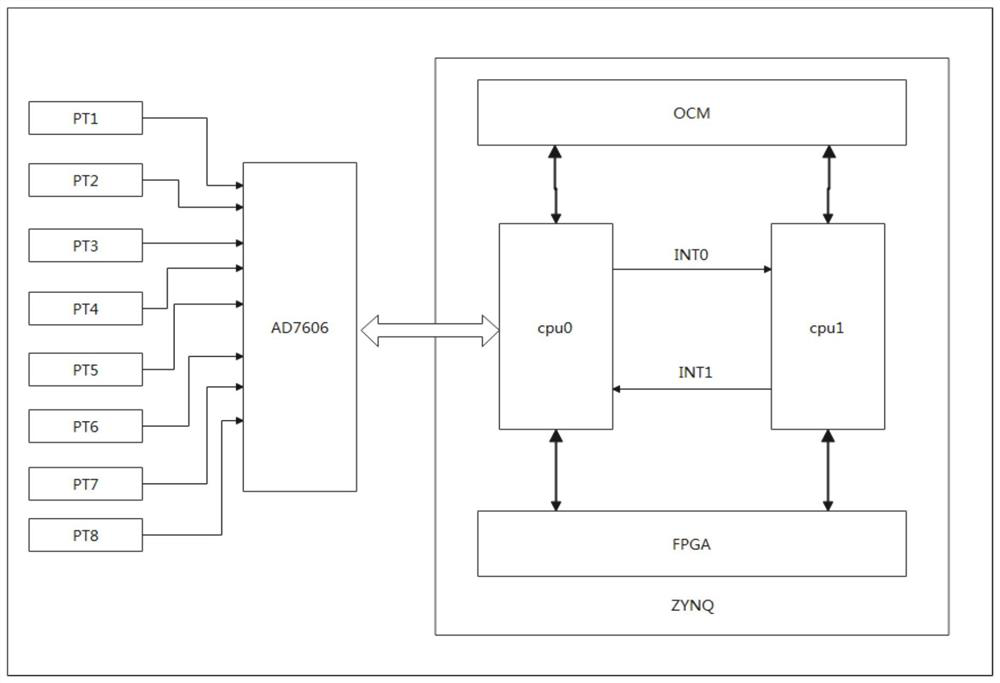 Secure communication method and system among multiple CPUs in ZYNQ