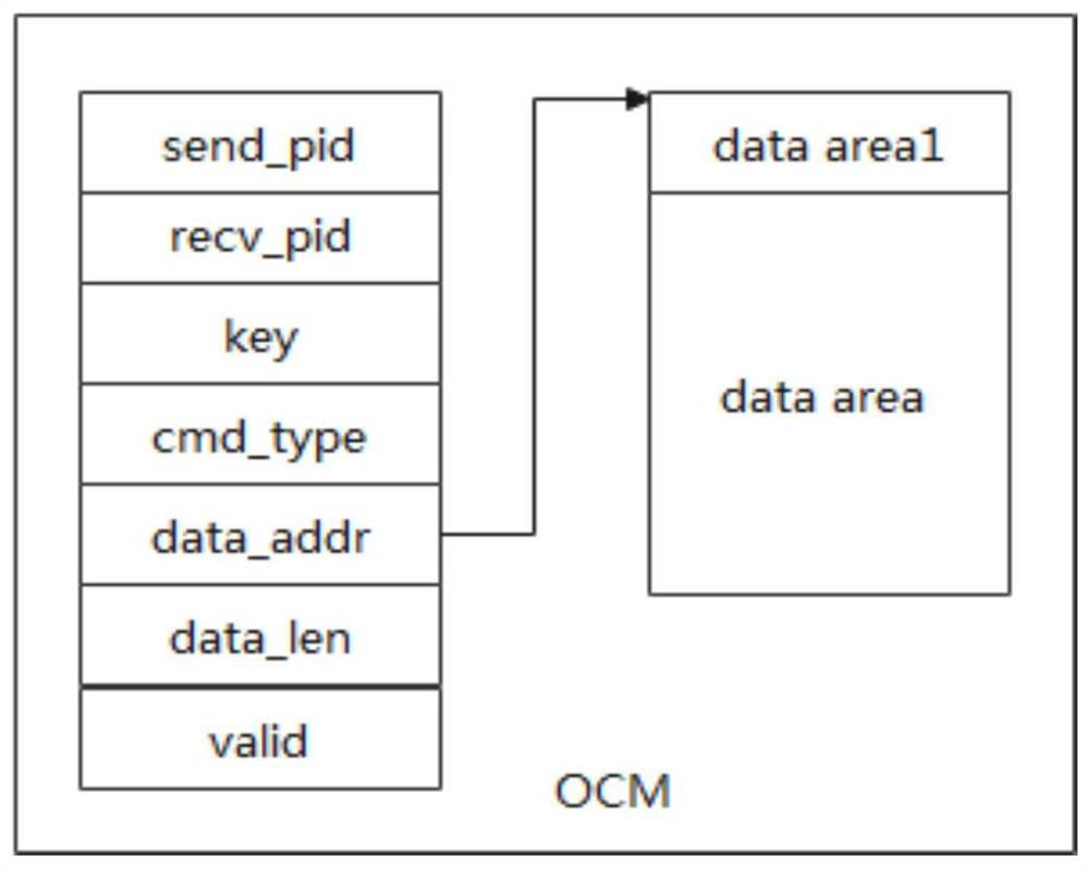 Secure communication method and system among multiple CPUs in ZYNQ