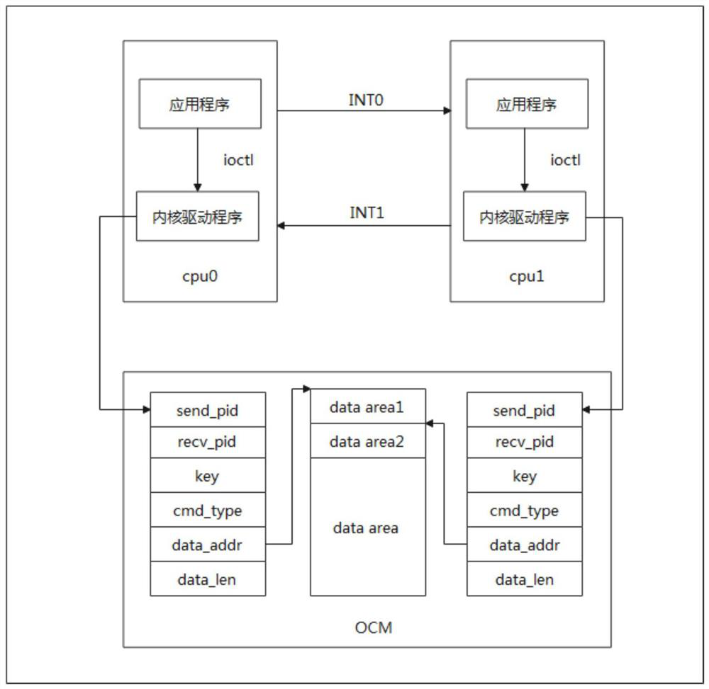 Secure communication method and system among multiple CPUs in ZYNQ
