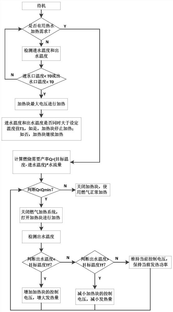 Heating control method of gas water heater