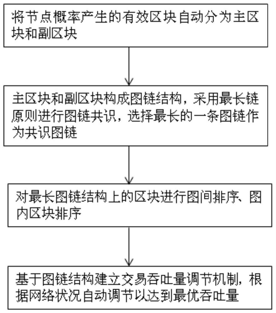 Self-adaptive consensus method based on main and auxiliary block graph chain structure block chain account book design
