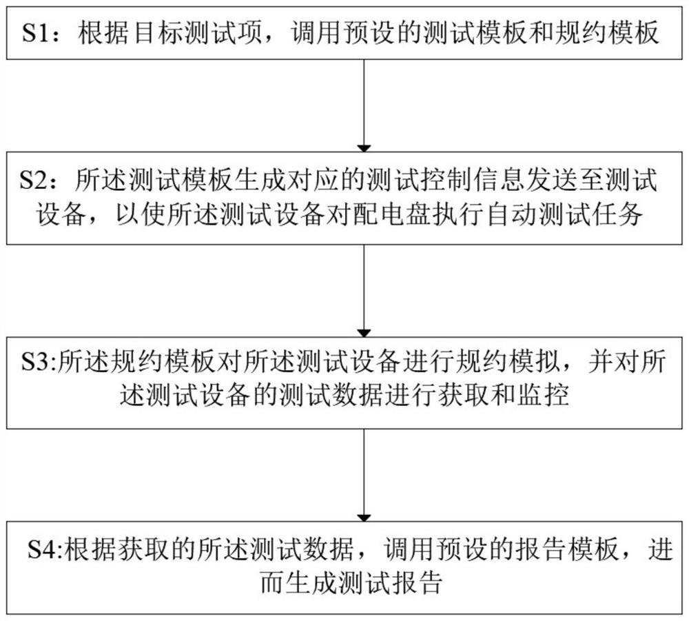 Distribution board automatic test method and device