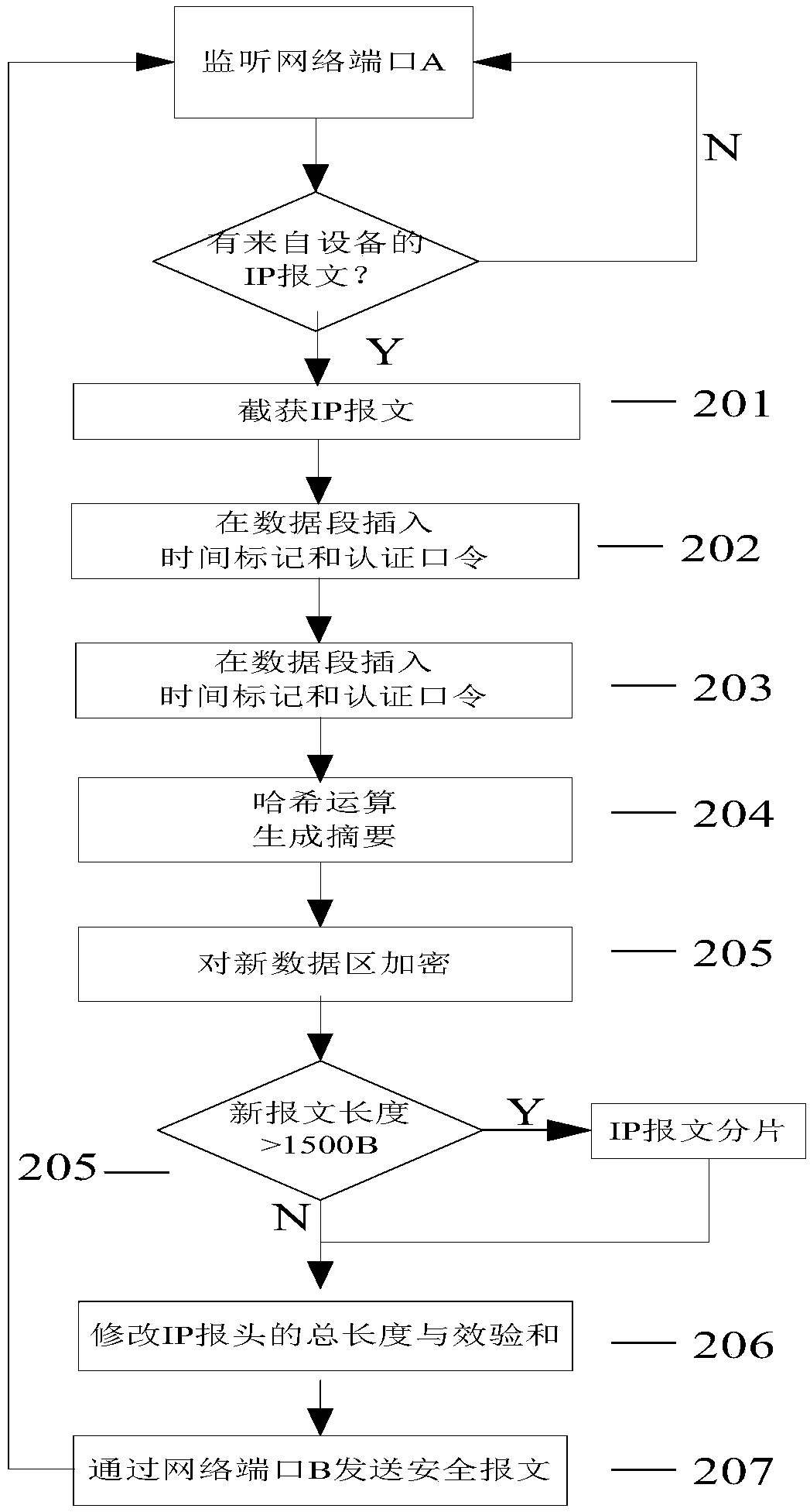 Dynamic defense method of industrial control network with endogenous security