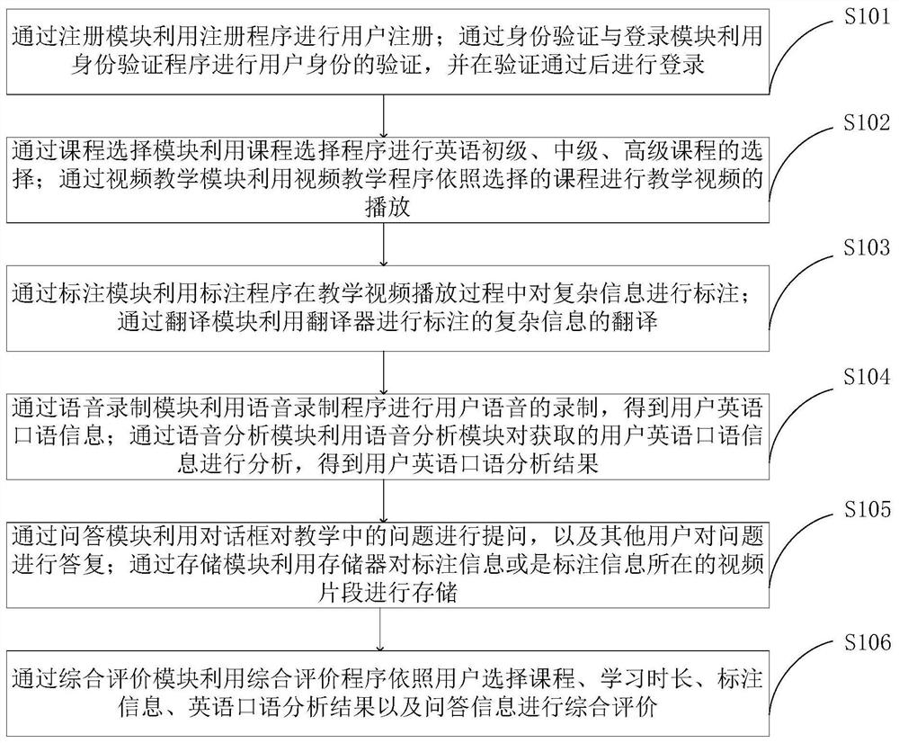 English teaching system and teaching method based on man-machine interaction