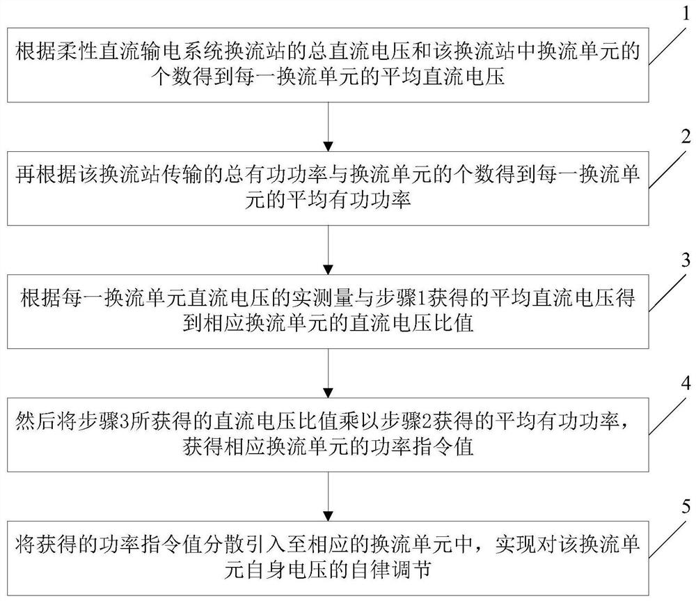 A decentralized autonomous voltage balance control method among multiple converter units in a converter station of a flexible direct current transmission system