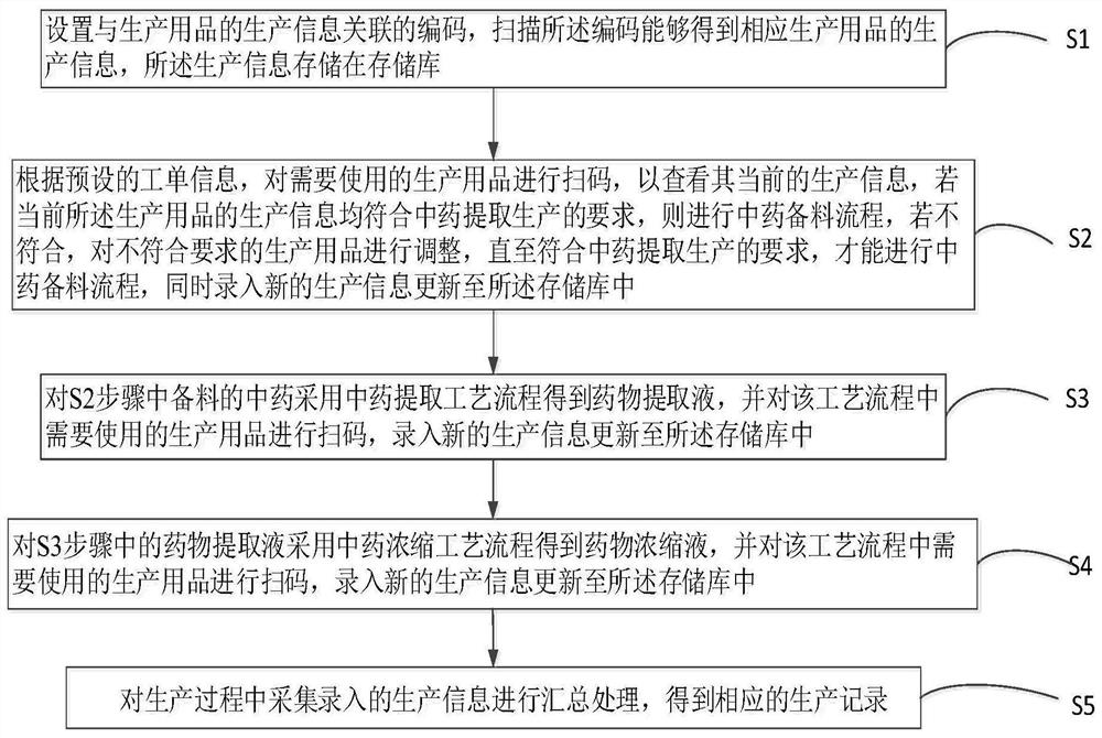 Traditional Chinese medicine extraction production management method