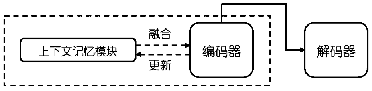 Text-level neural machine translation method based on context memory network