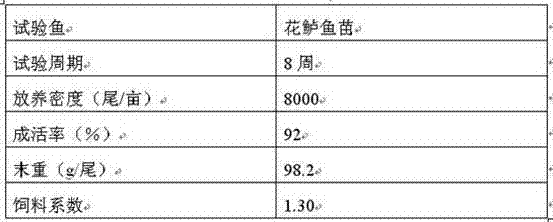 High-quality compound feed with low nitrogen and phosphorus emission for Lateolabrax