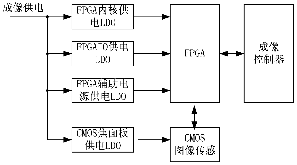 LDO-based FPGA loading configuration problem checking method