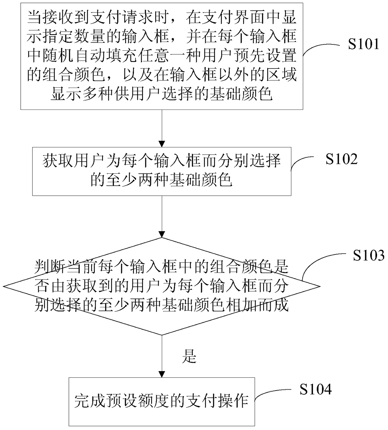 A method and device for terminal security payment based on the principle of color addition