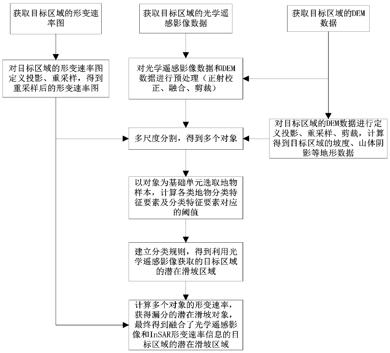 A method for automatic identification of potential landslides based on optical remote sensing considering insar deformation factor