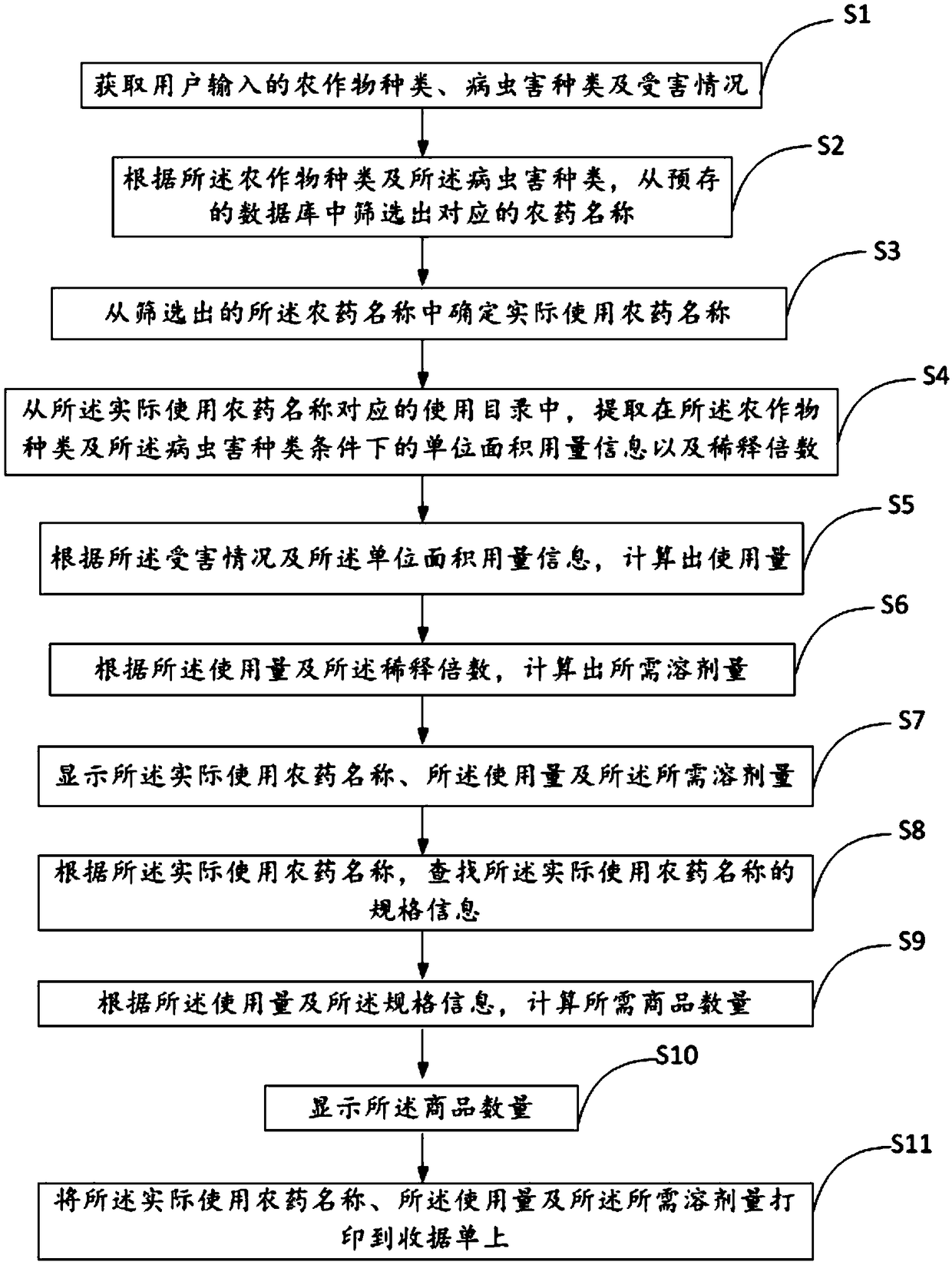 Pest and disease control plan generation method and device