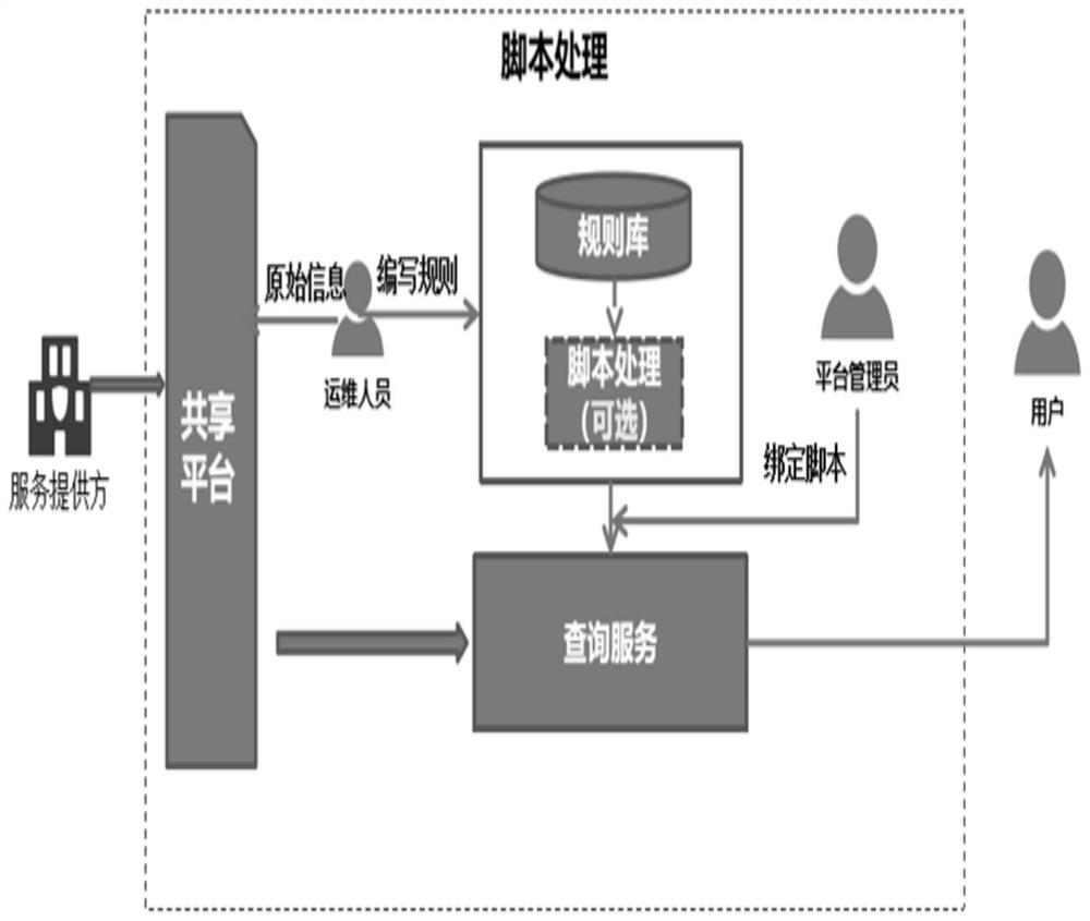 Rapid application processing method and system for government affair data