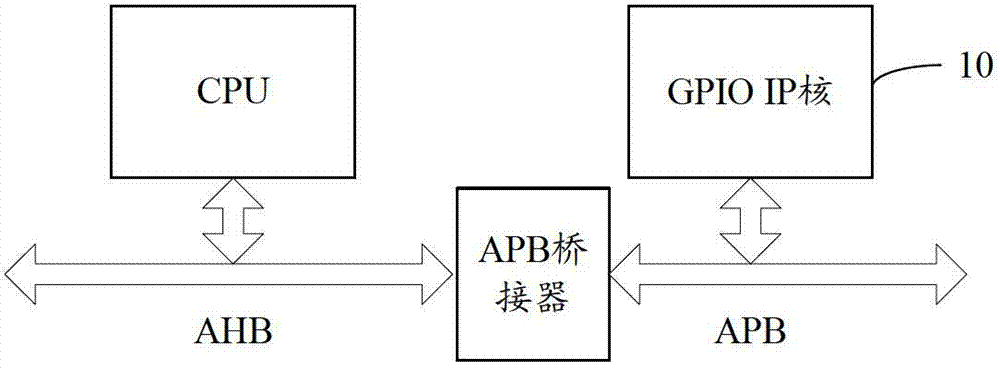 GPIO (general purpose input/output) IP (internet protocol) core with security mechanism
