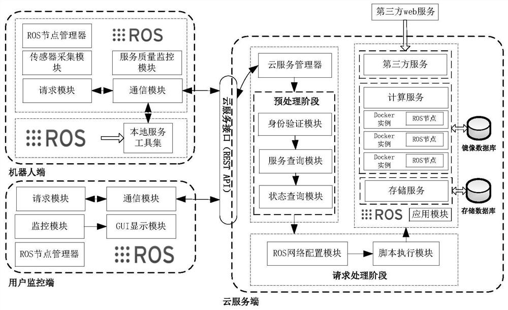 A cloudros cloud robot architecture