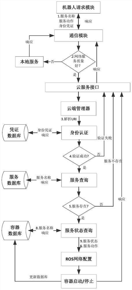 A cloudros cloud robot architecture