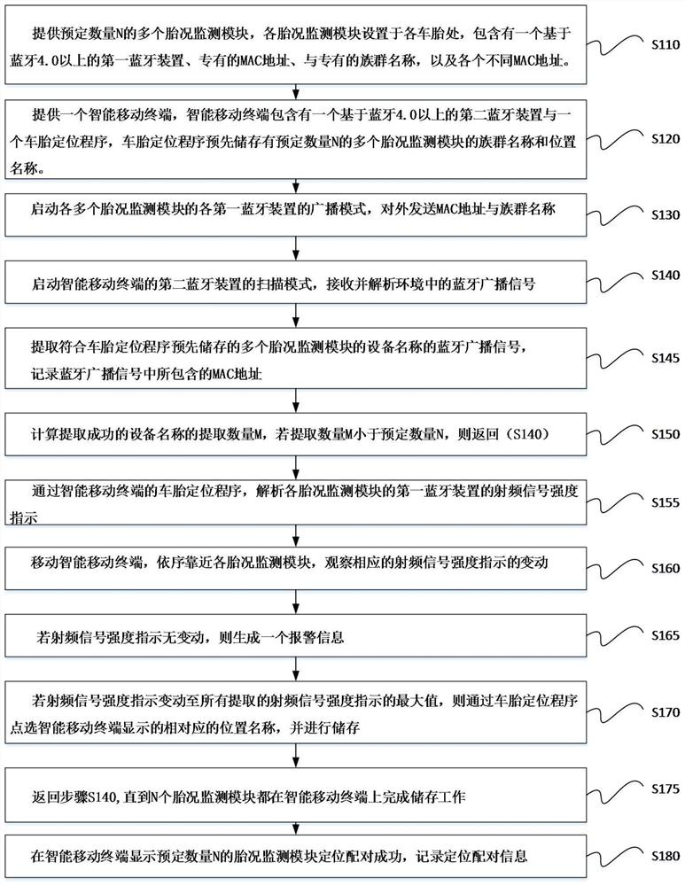 Smart bluetooth tire location pairing method and location pairing system