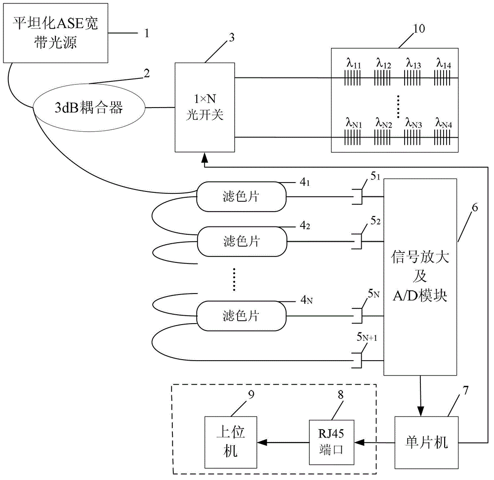 Color-filter-based multi-channel fiber bragg grating demodulator