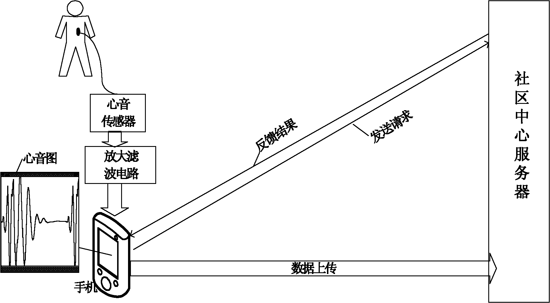 System and method for detecting mobile phone cardiac sound based on earphone interface