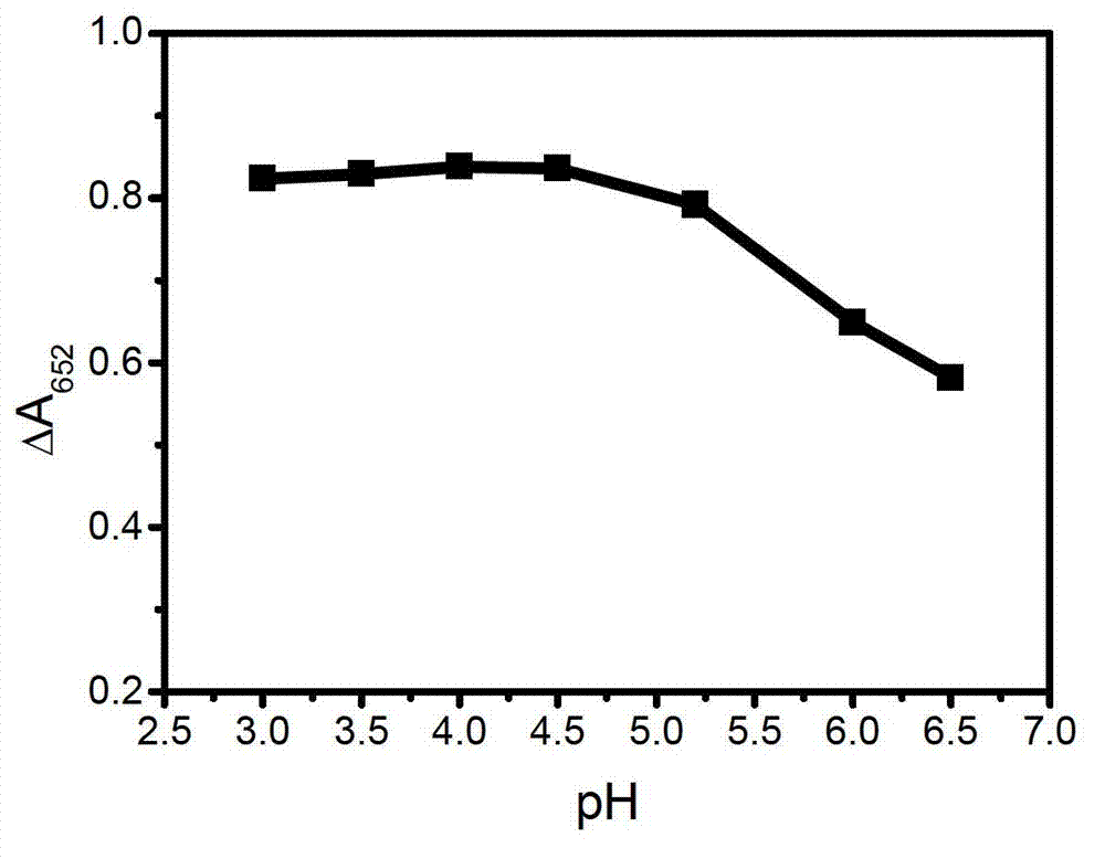 Sulfur ion measurement method based on gold nanoparticles as simulated peroxidase