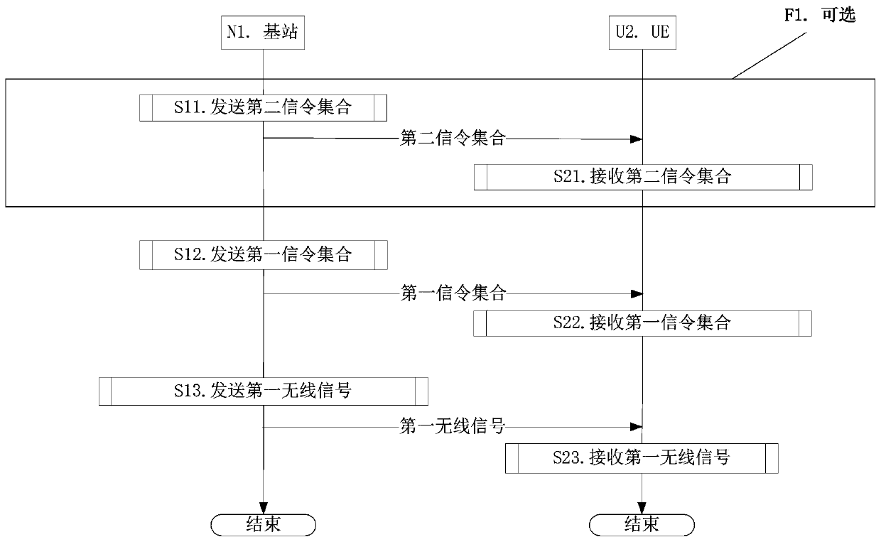 A method and apparatus in wireless communication