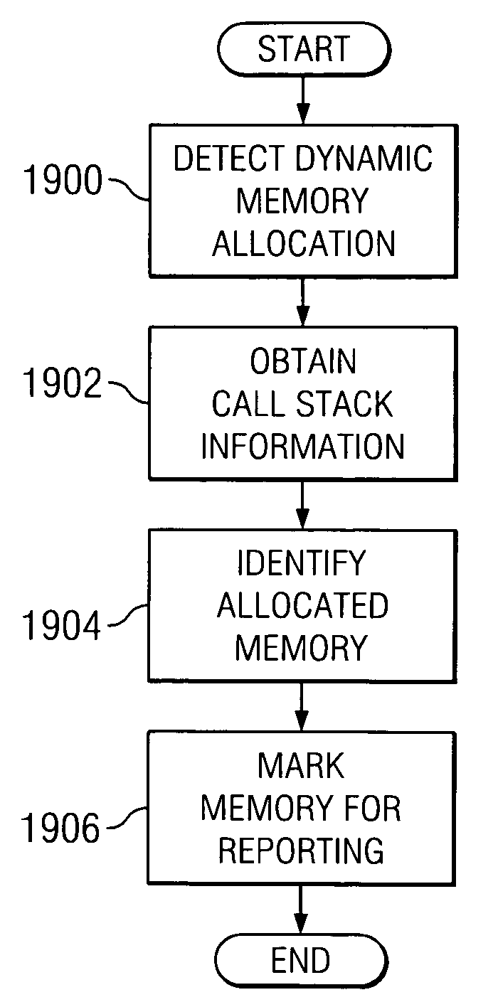 Method and apparatus for providing hardware assistance for data access coverage on dynamically allocated data
