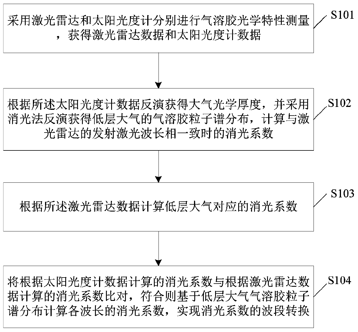 Method and system for band conversion of atmospheric extinction coefficient in mild haze