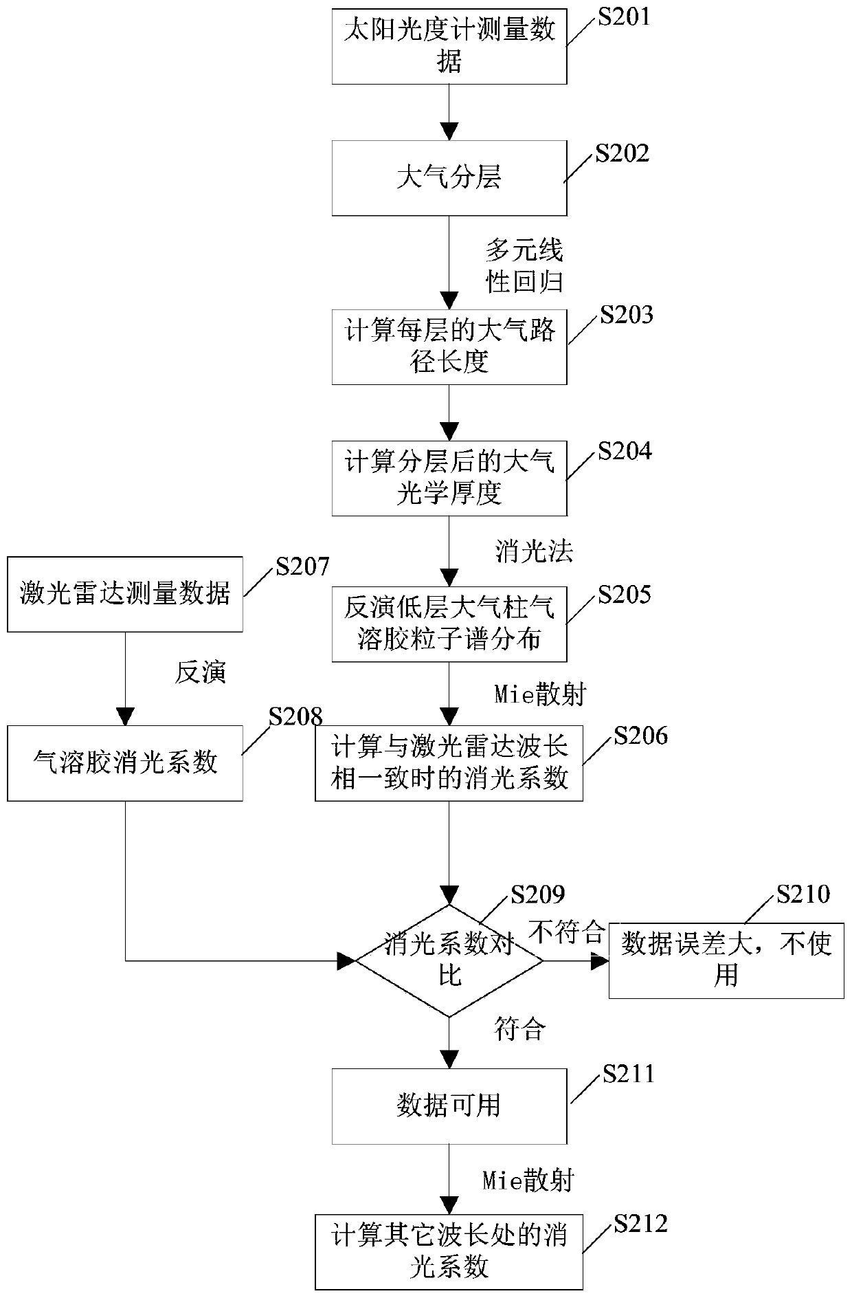 Method and system for band conversion of atmospheric extinction coefficient in mild haze