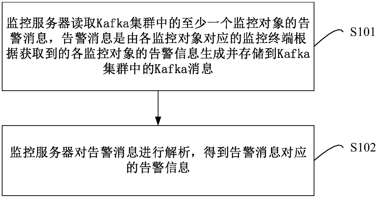 Kafka-based monitoring method, device and system