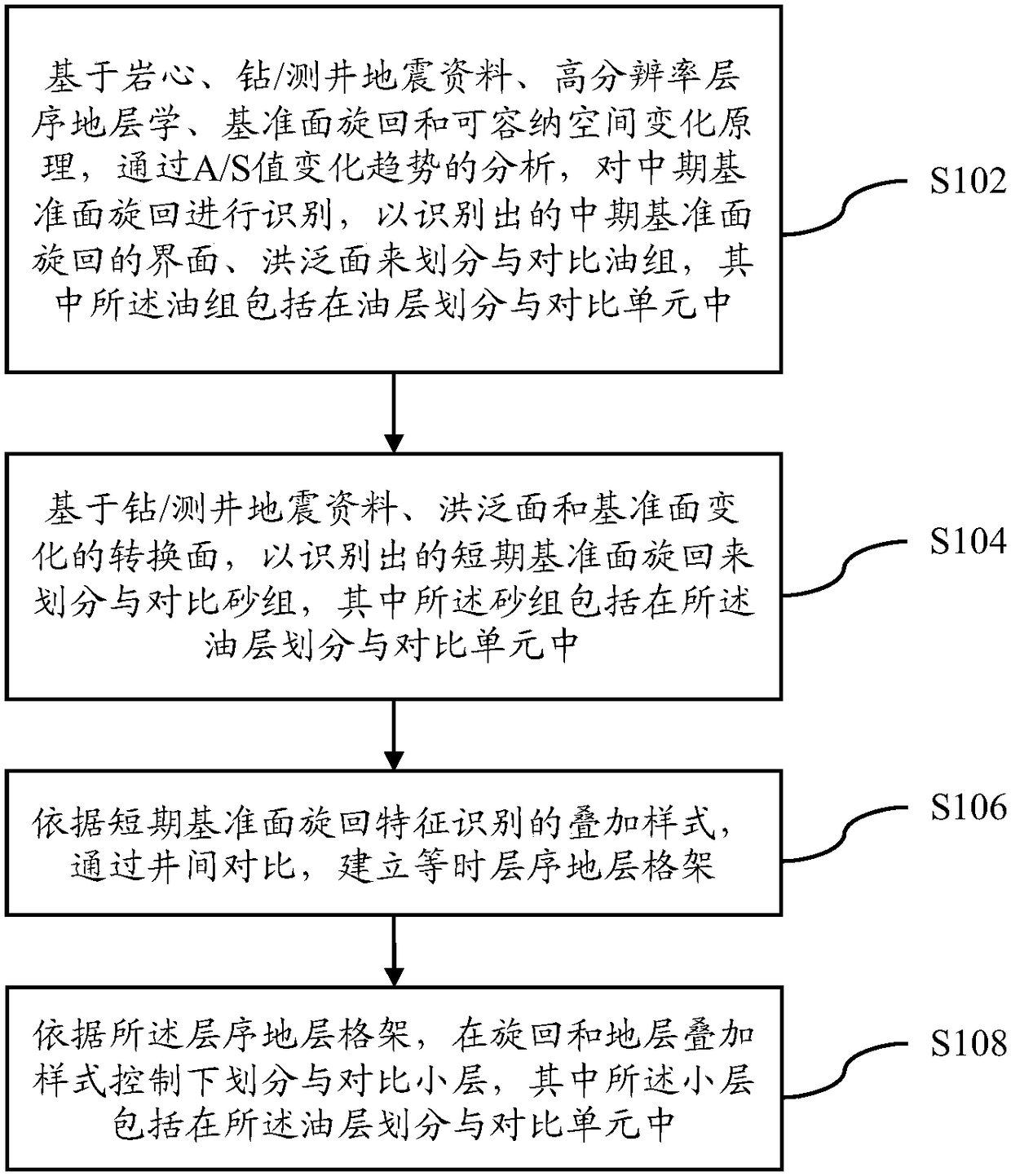 Reservoir Division and Correlation Method Based on High Resolution Sequence Stratigraphy