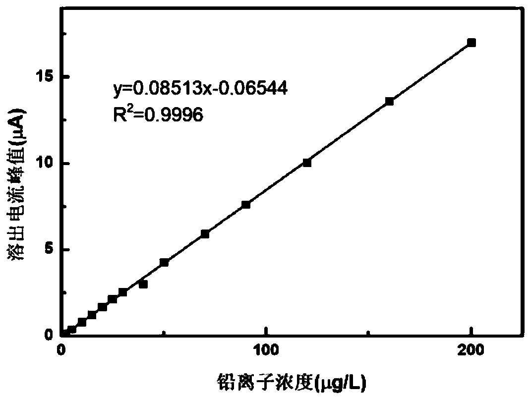 Pediatric heavy metal ion detection preparation and detection method