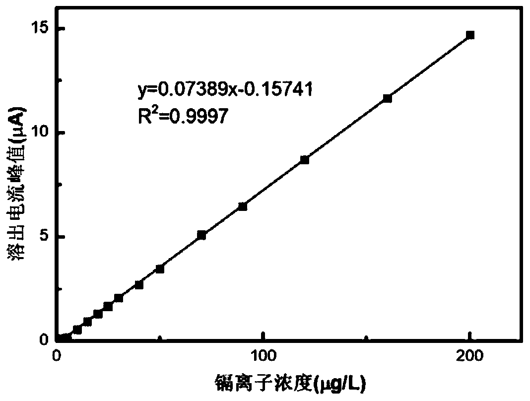 Pediatric heavy metal ion detection preparation and detection method