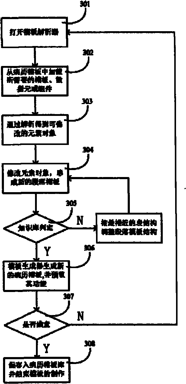 Electronic medical record template system based on XML file and manufacturing method of electronic medical record template